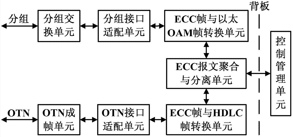 Device and method for transmitting network element protocol messages in optical network equipment