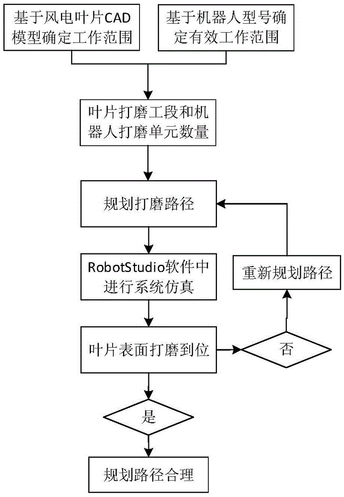 Large wind power blade multi-robot collaboration grinding system and method