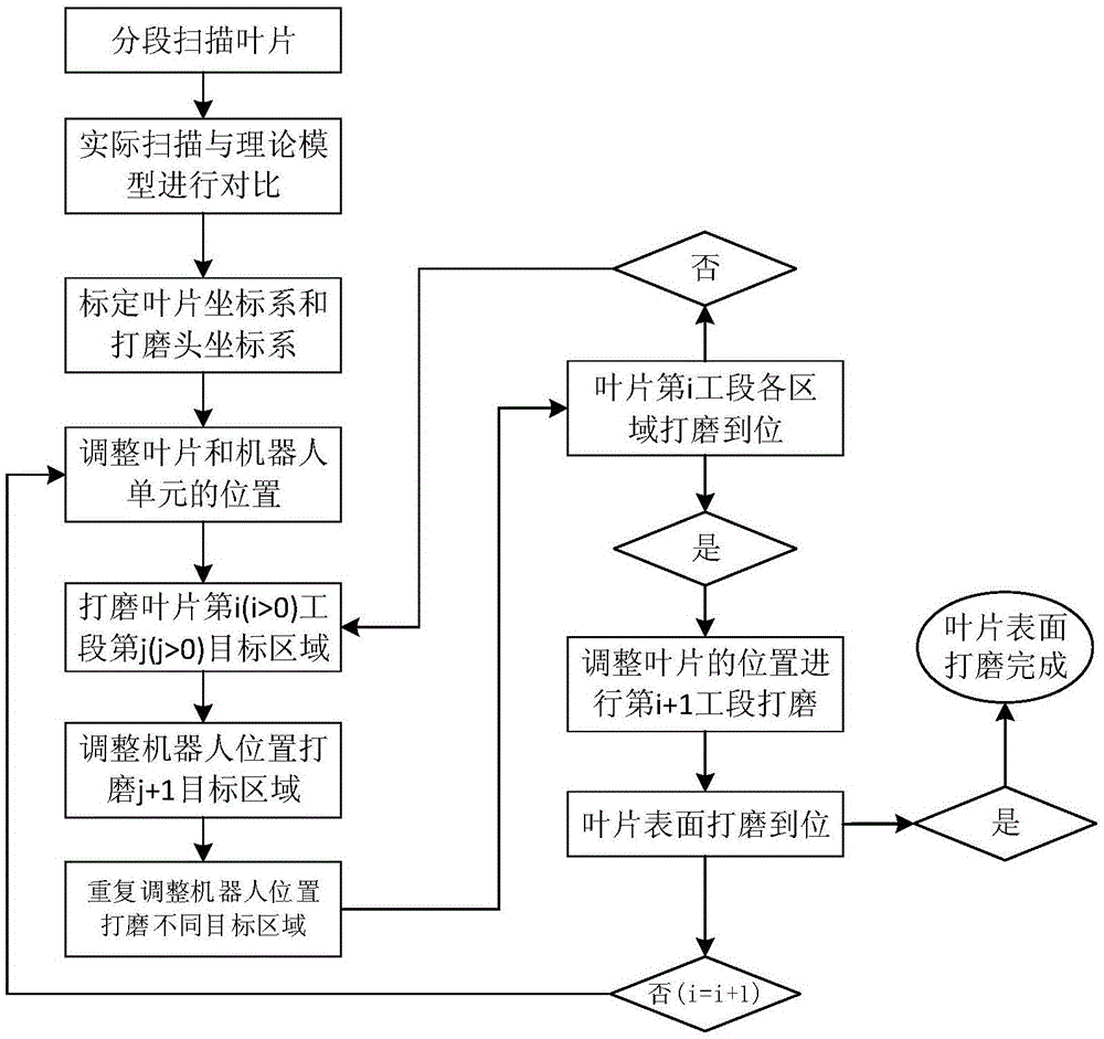 Large wind power blade multi-robot collaboration grinding system and method