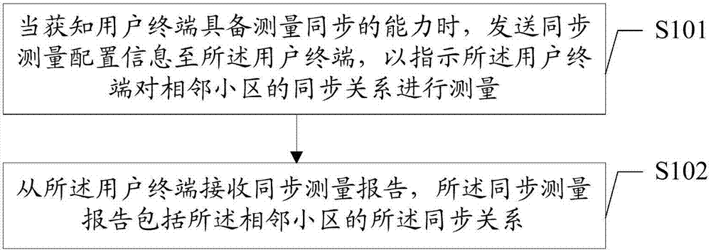 Adjacent cell synchronization measurement method and device