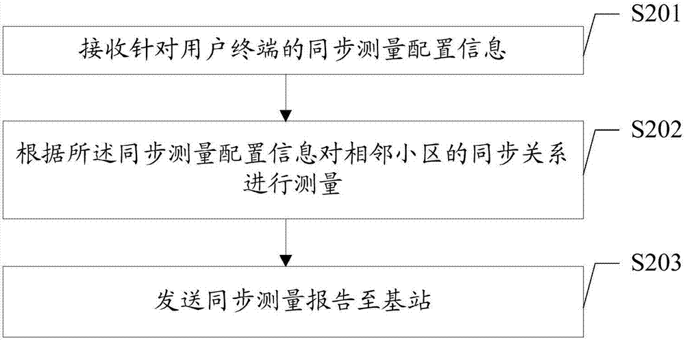 Adjacent cell synchronization measurement method and device