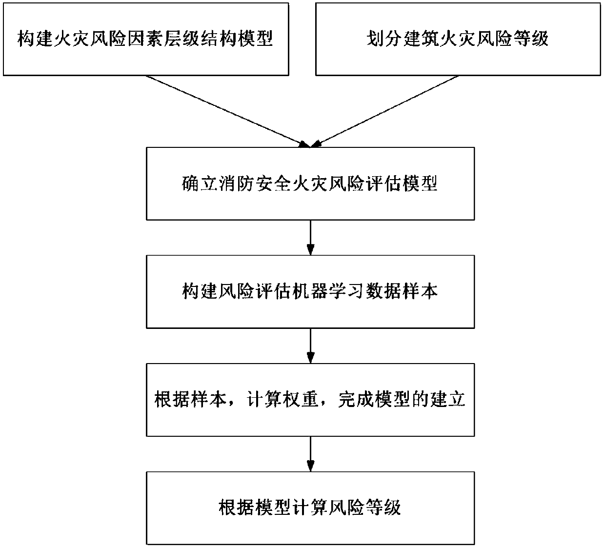 Multiple linear regression fire risk assessment method based on big data