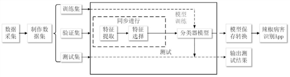 Capsicum leaf disease detection method based on improved AlexNet