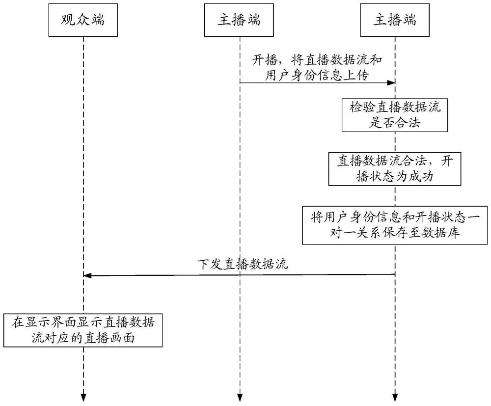 Display processing method of display interface, electronic equipment and storage medium