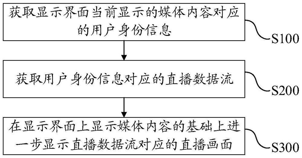 Display processing method of display interface, electronic equipment and storage medium