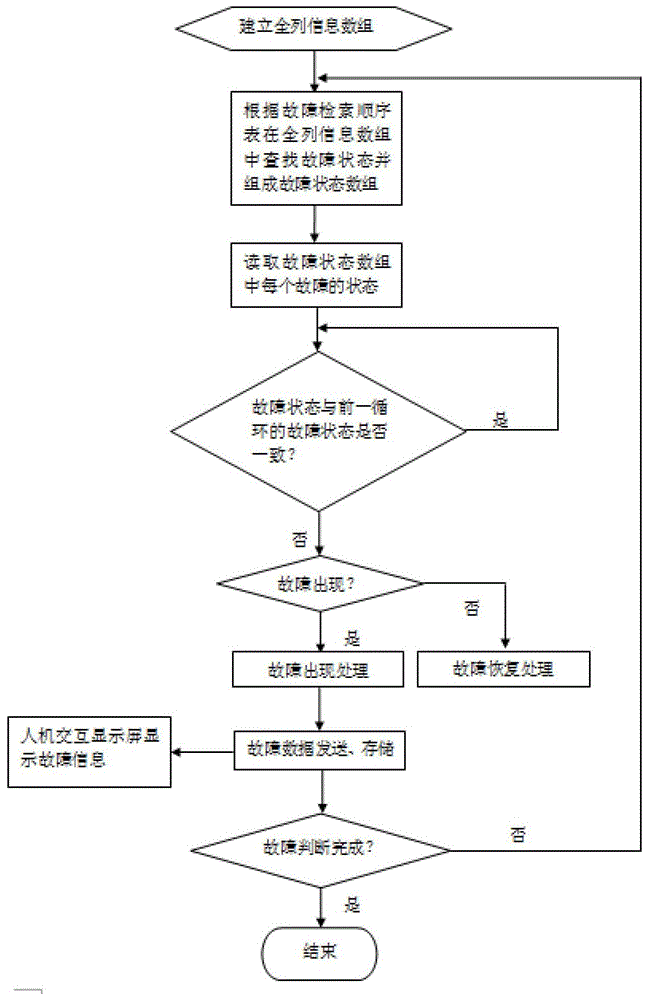 Fault retrieval device and method for rail vehicle control and monitoring system