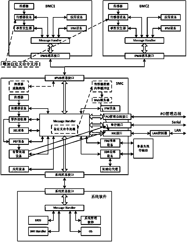 A method of adding custom command support to realize sensor information collection