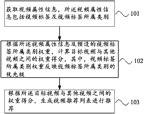 Video recommending method and device