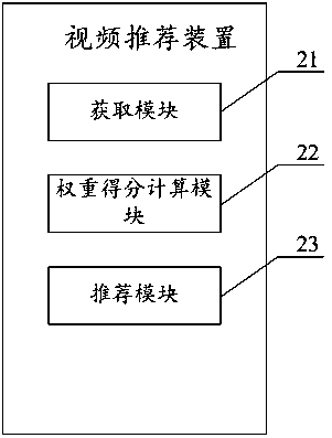 Video recommending method and device