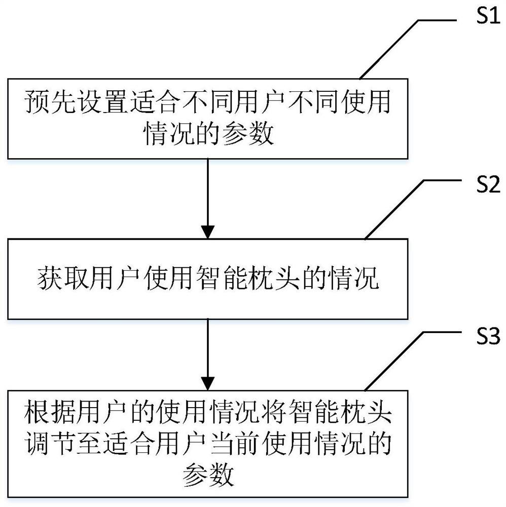 Intelligent pillow and bed and use method thereof