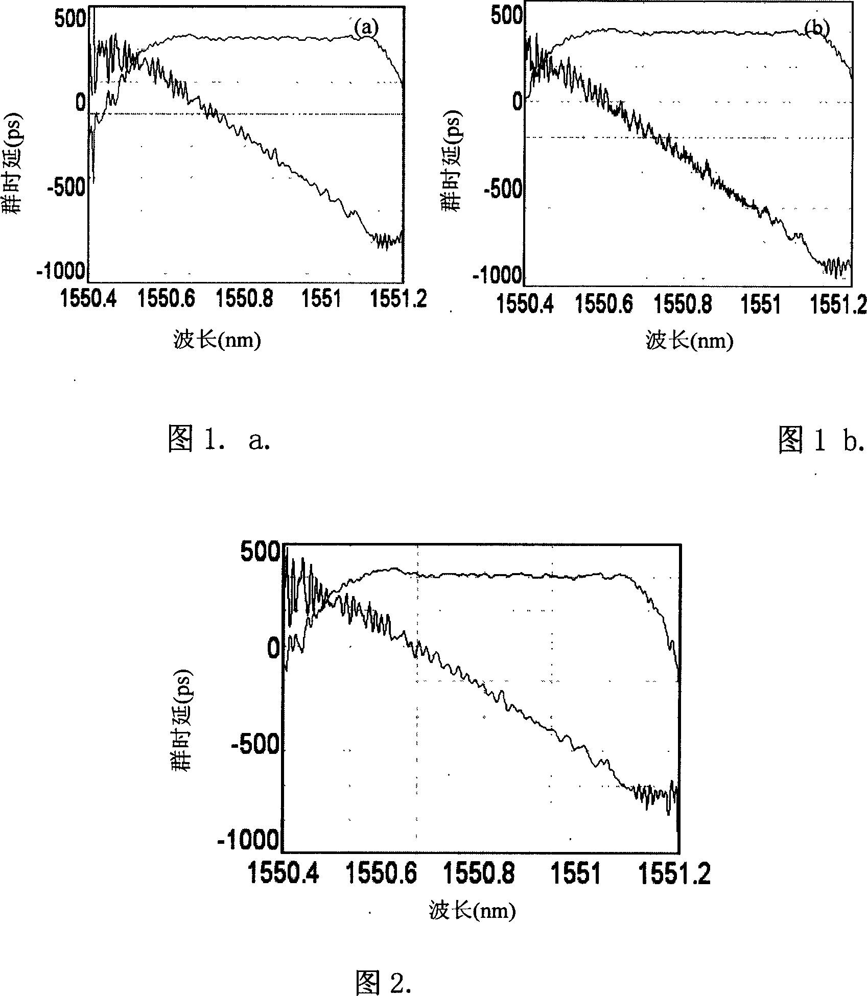 Crosstalk restraining method and device using optical fiber grating dispersion compensator