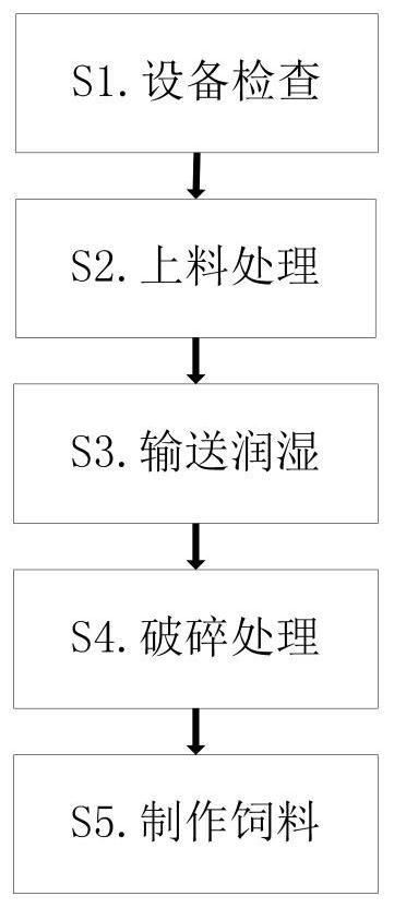 Preparation and processing technology of livestock feed