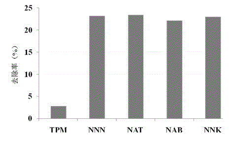 Molecularly imprinted monodisperse microsphere having specific adsorption for nitrosamine specific to tobacco, preparation method of the microsphere, and applications of the microsphere