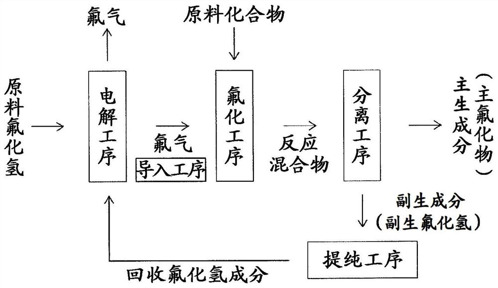 Fluorine gas production method