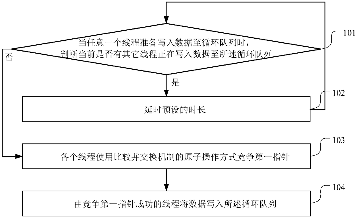 Data writing method, device, terminal device and computer storage medium of circular queue