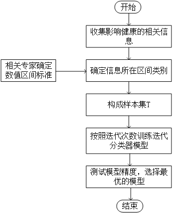 Method for constructing health assessment iterative classifier model