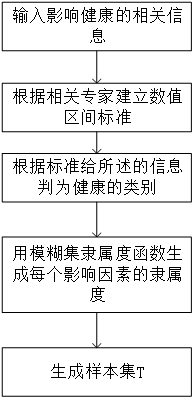 Method for constructing health assessment iterative classifier model