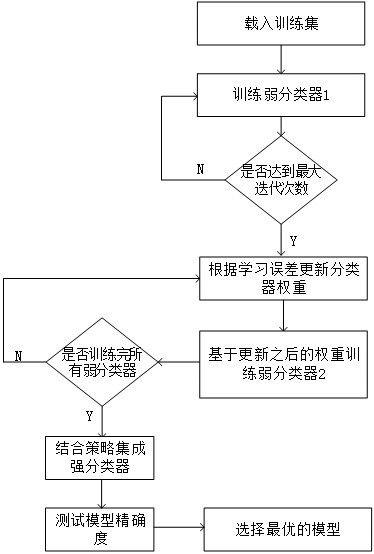 Method for constructing health assessment iterative classifier model