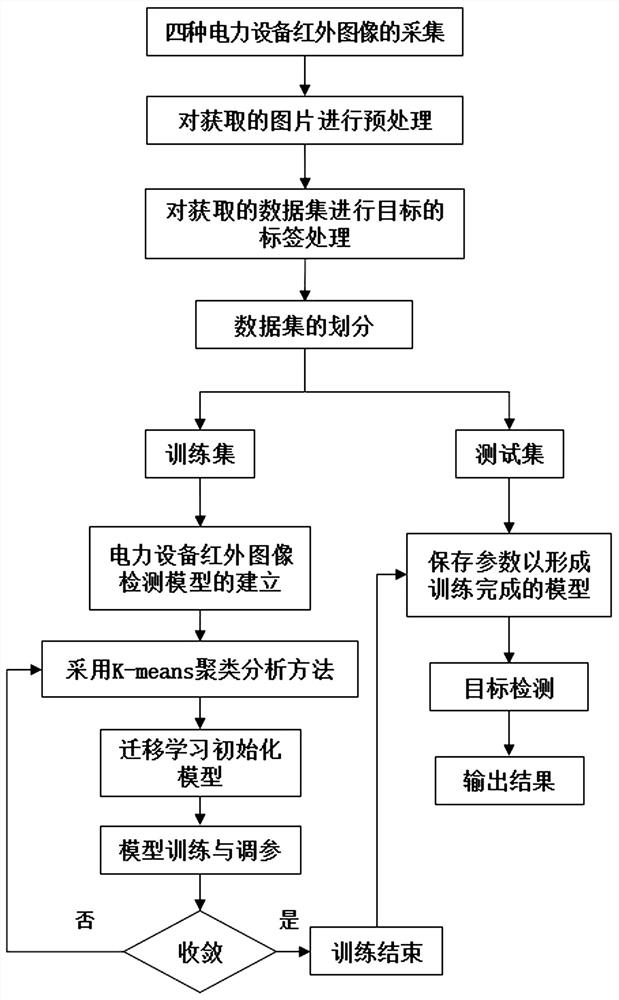 Electric power equipment infrared image real-time detection and identification method based on artificial intelligence