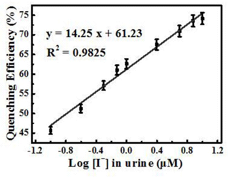 Detection method of iodine ions in urine based on alcohol solvent-induced silver nanocluster fluorescence enhancement