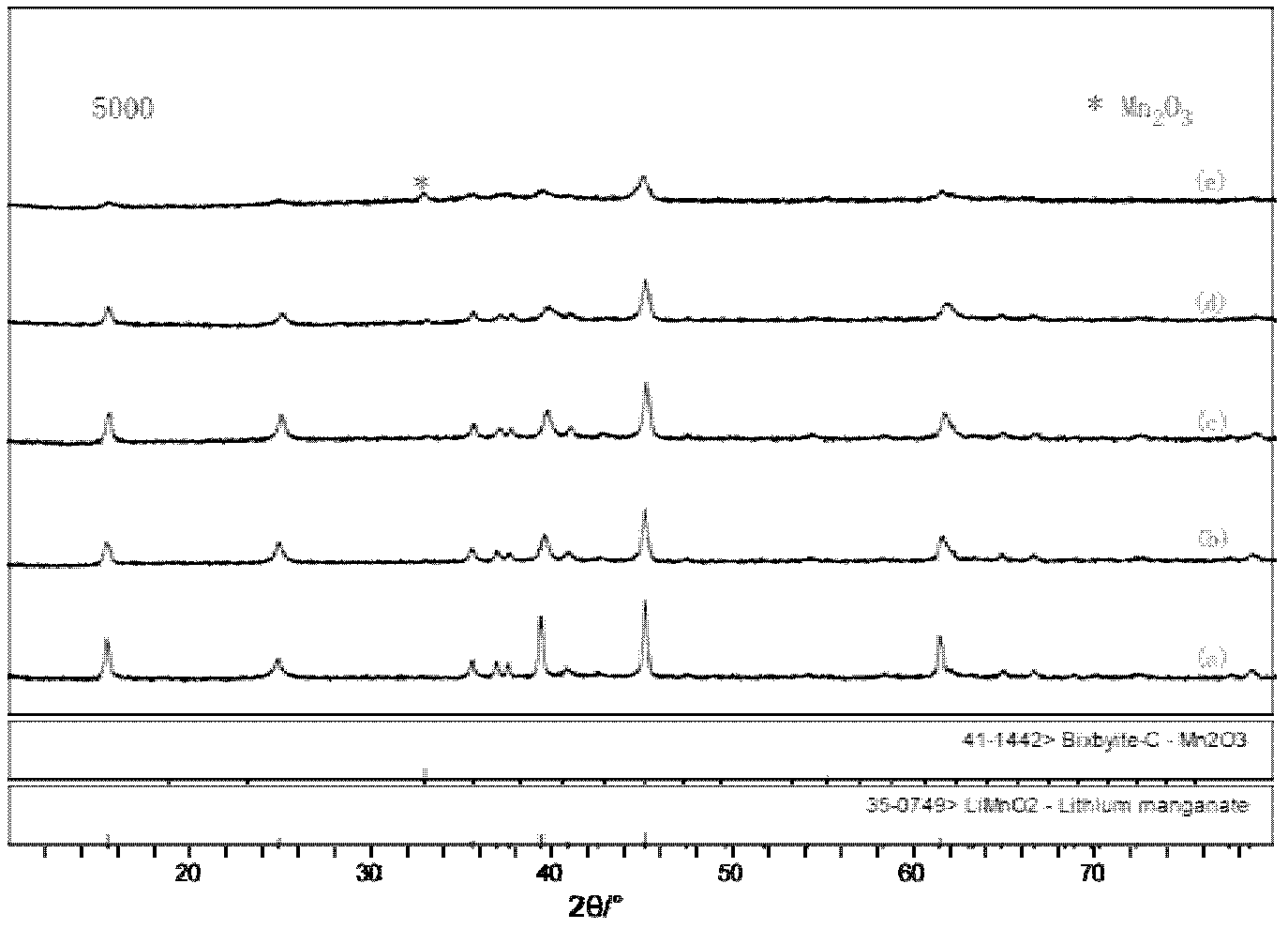 Lithium ion battery cathode material and preparation method for lithium ion battery cathode material