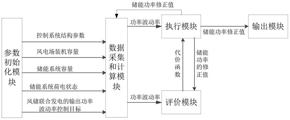 A control method and system for adaptive dynamic programming of a large-scale energy storage power station