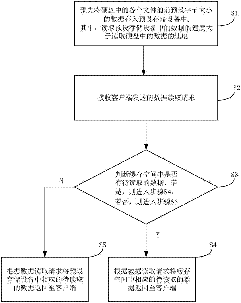 Data ahead-reading method, device, equipment and computer readable storage medium