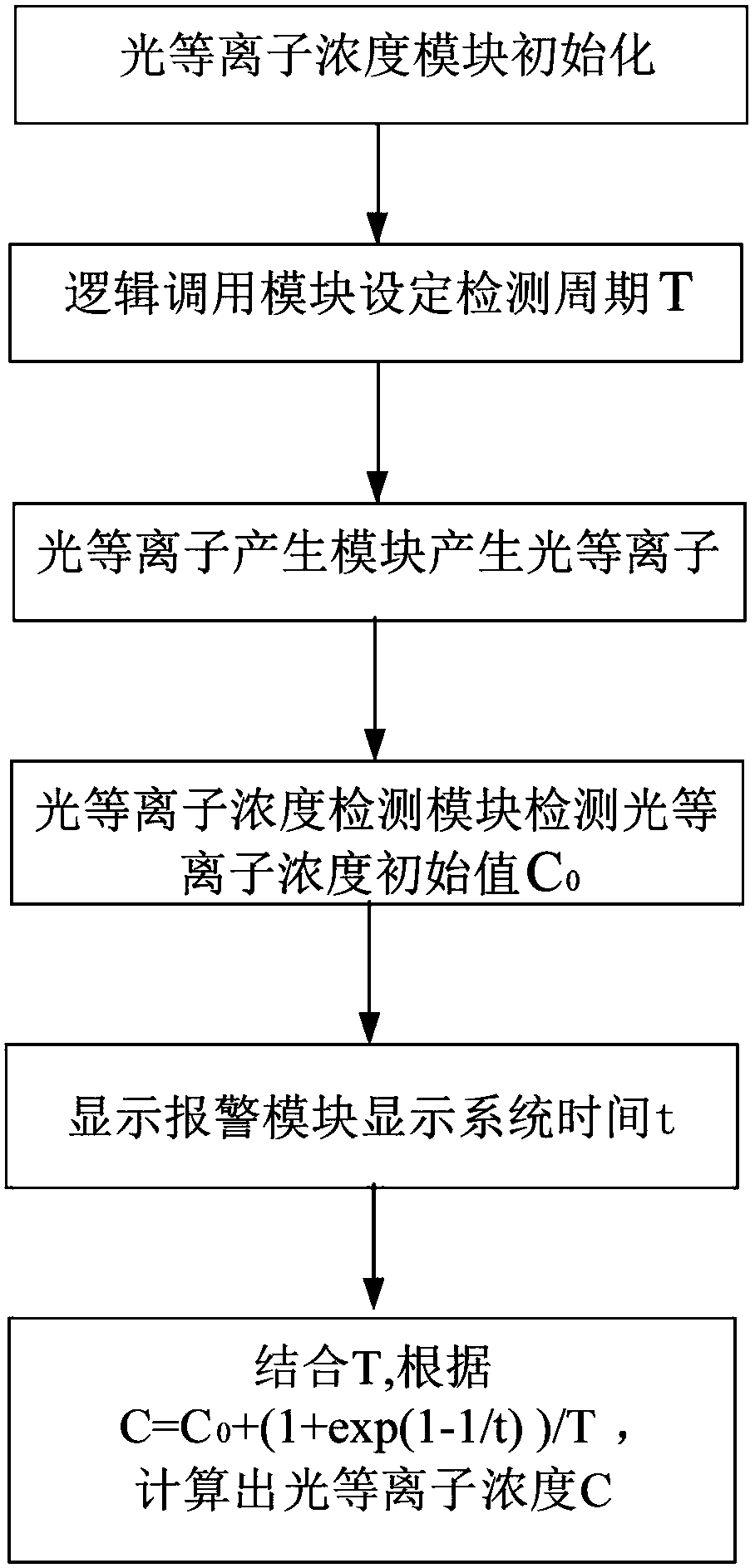 Photo plasma control system based on electric light source and control method thereof