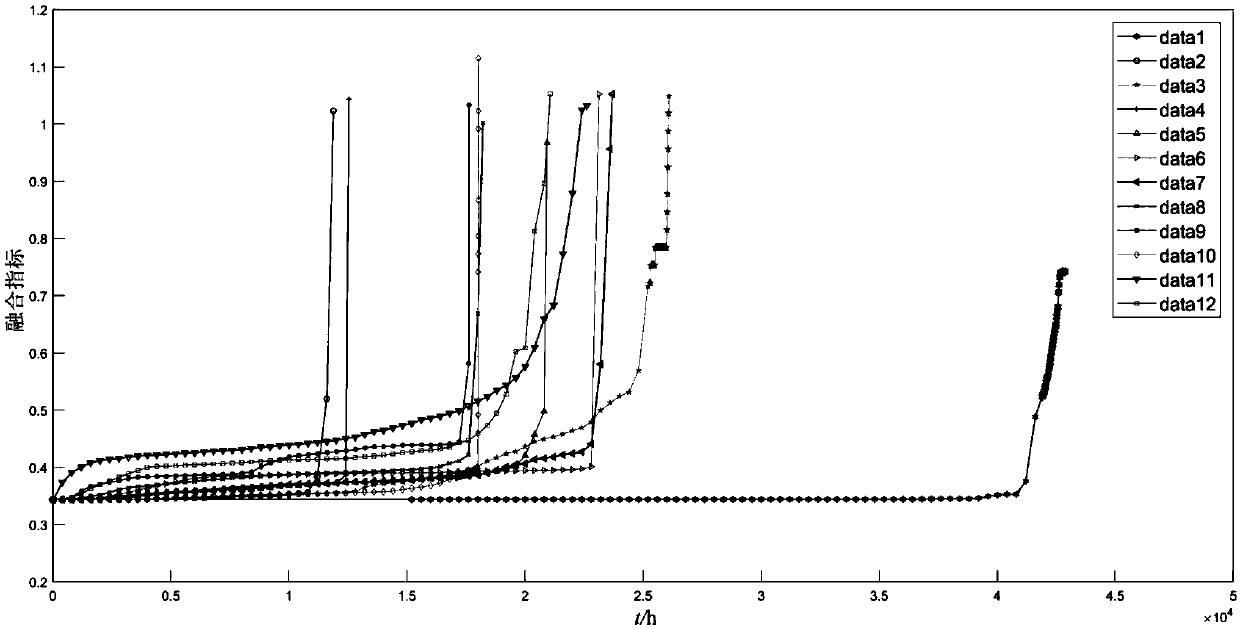 Hard disk fault early warning and reliability evaluation method based on particle filtering