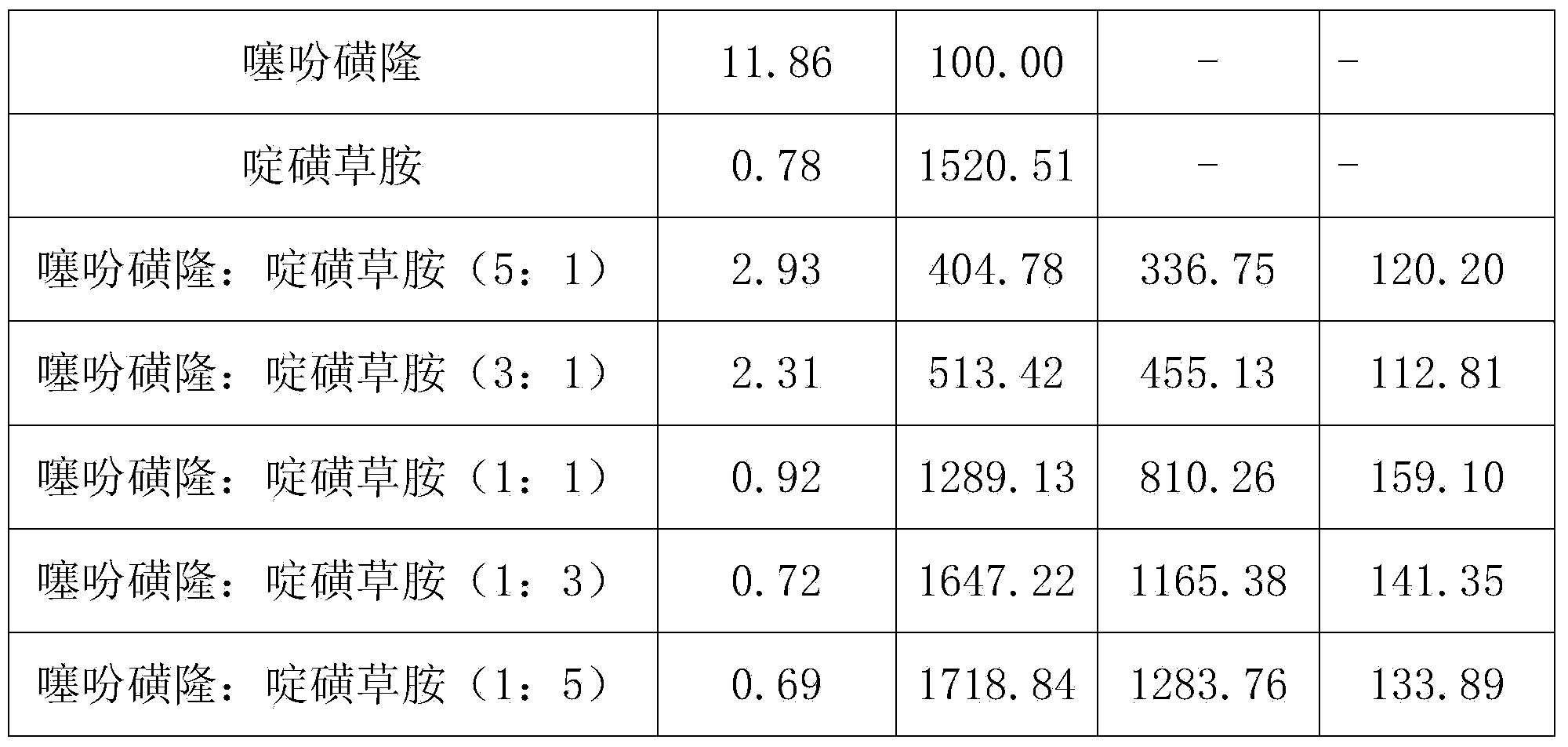 Herbicidecomposition containing thifensulfuron-methyl and pyroxsulam