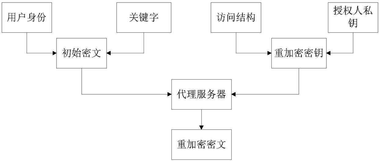 Ciphertext retrieval system and method for supporting proxy re-encryption in combination with identity and attribute