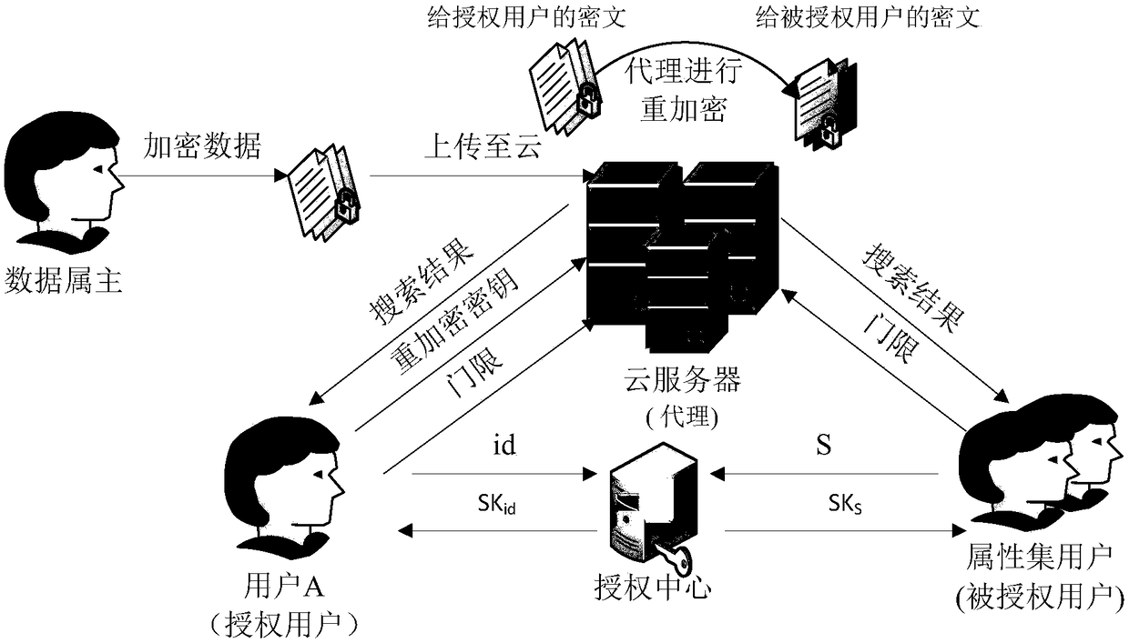 Ciphertext retrieval system and method for supporting proxy re-encryption in combination with identity and attribute