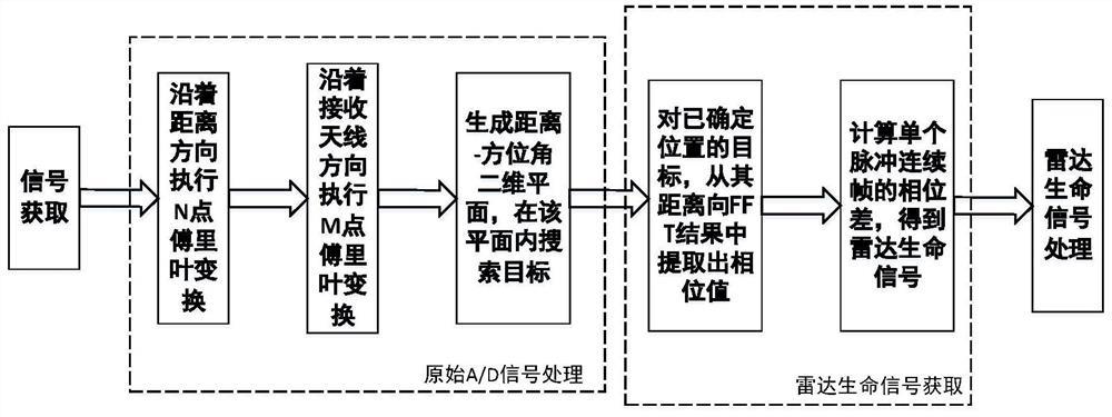 Vital sign detection method based on millimeter-wave radar