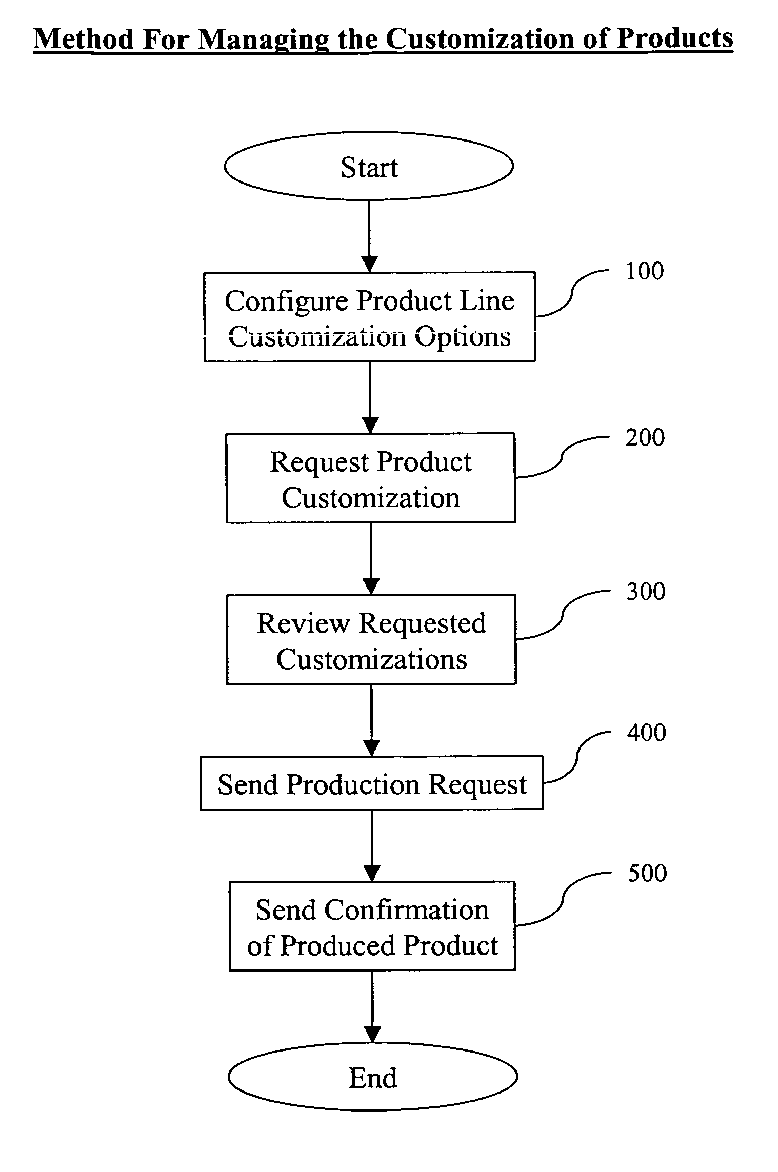 System and method for managing product customization