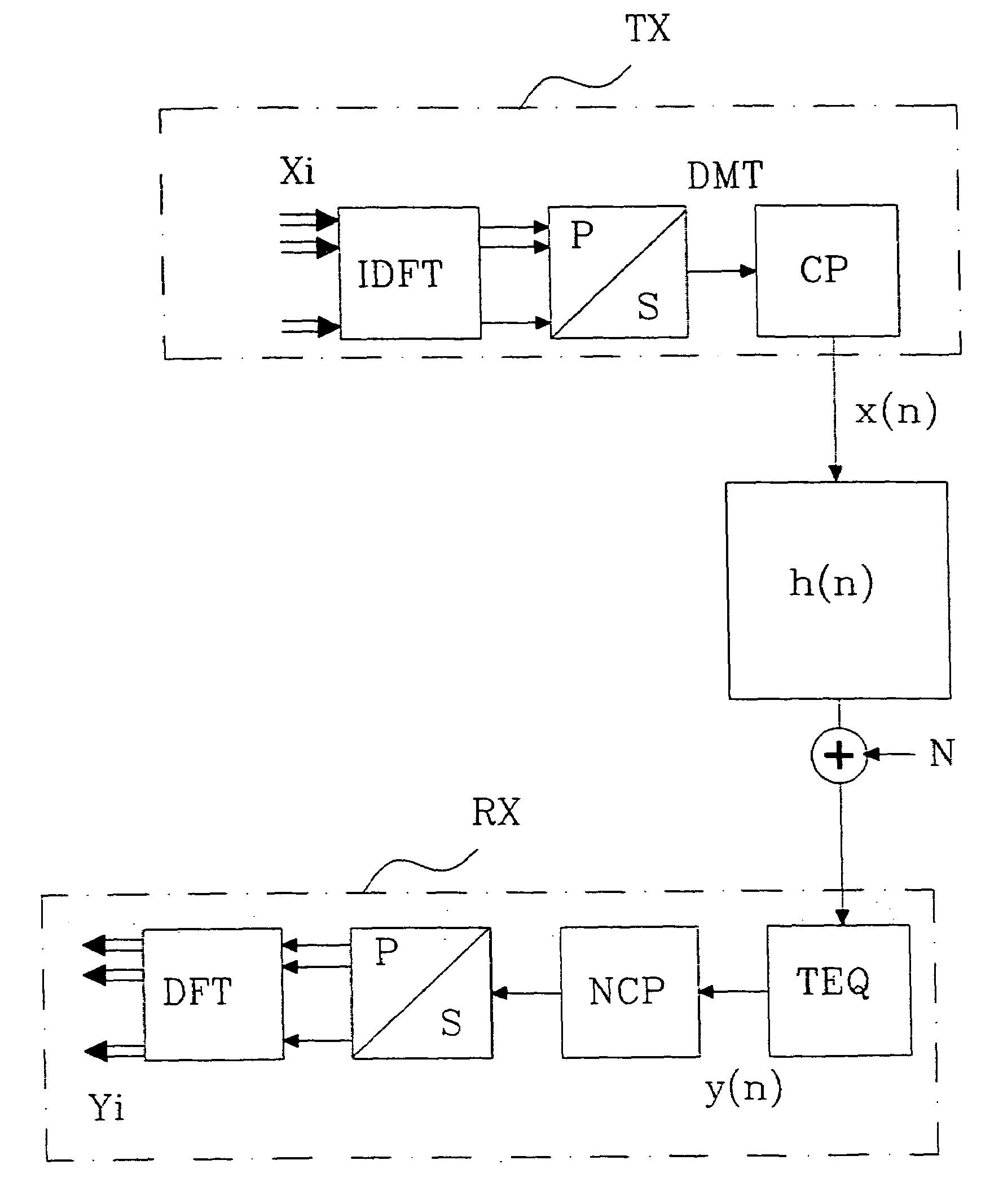 Minimization of error contributions in a DMT system