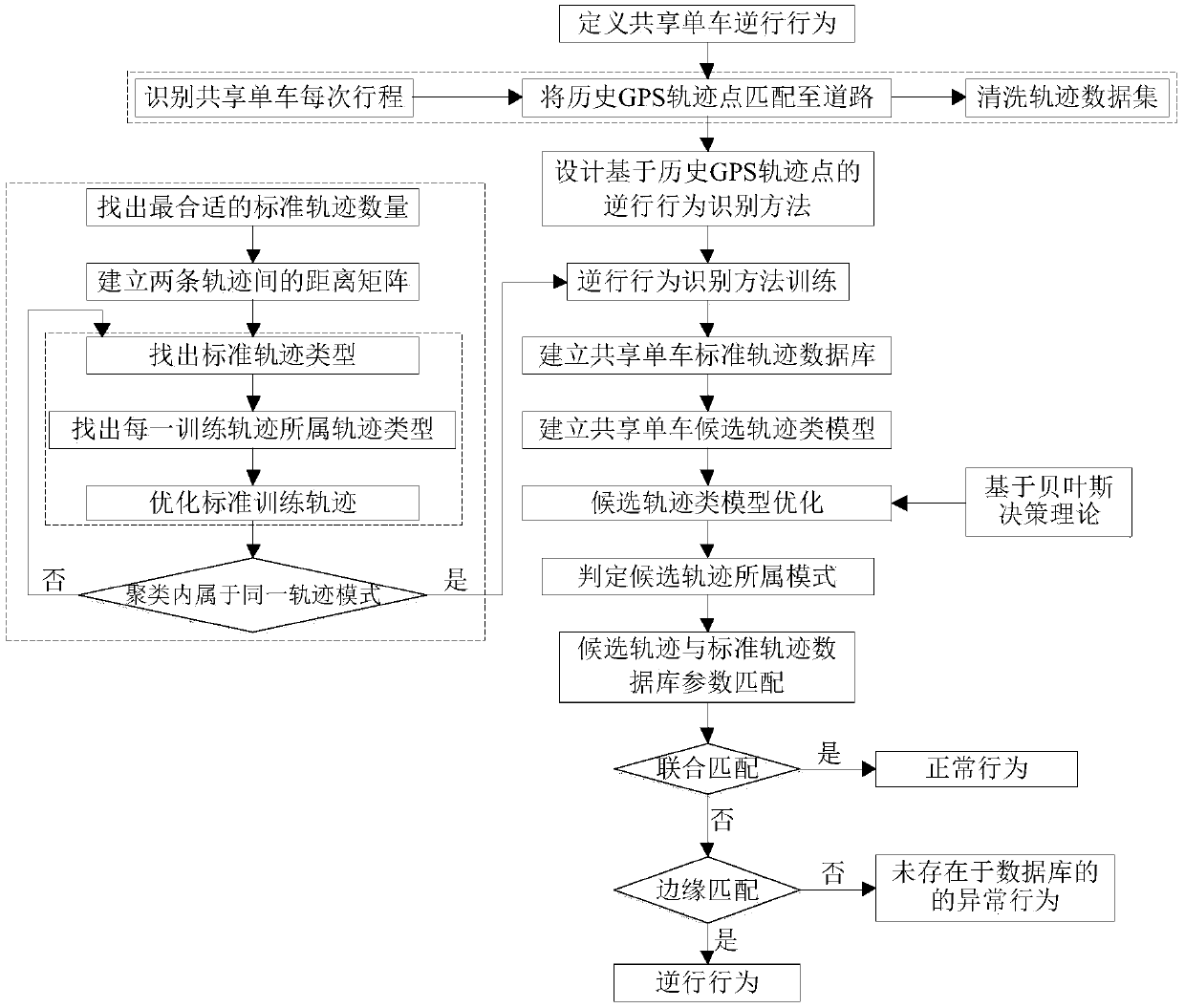 Method of identifying converse riding behavior of shared bicycle based on historical GPS trajectory