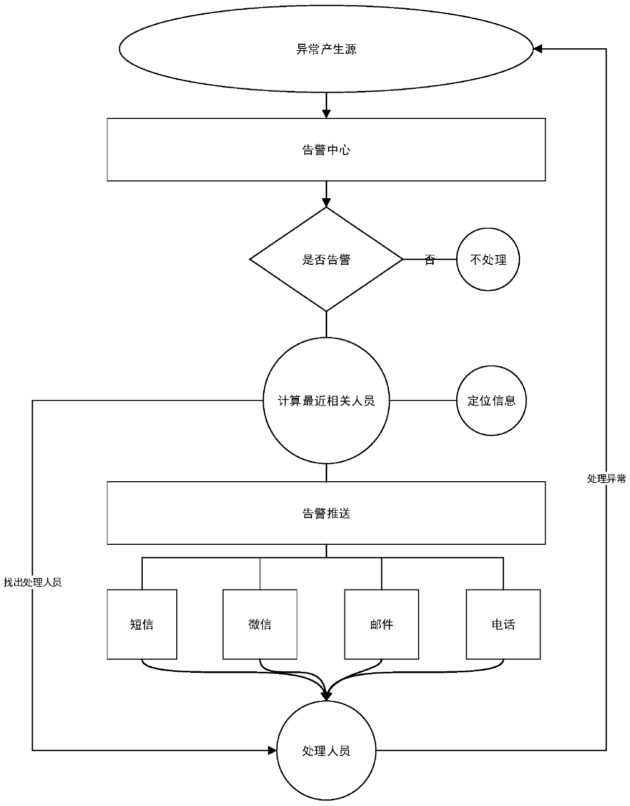 Anomaly alarm system and method based on personnel tracking and positioning