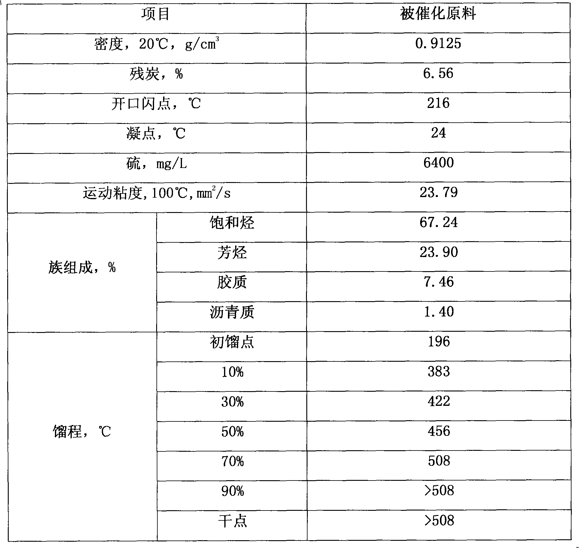 Method for emulsification continuous feeding of heavy oil weight catalytic cracking raw material