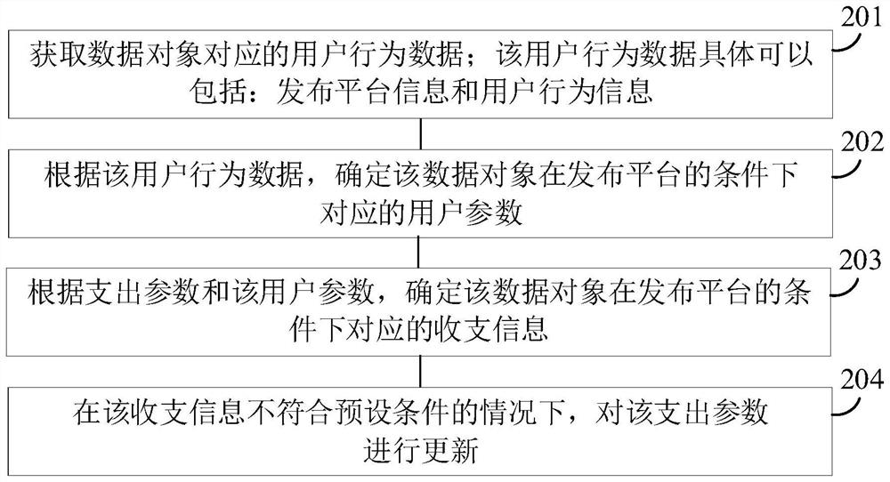 Data object information processing method and device, electronic equipment and storage medium