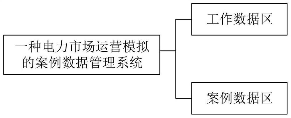 Case data management system and method for electricity market operation simulation