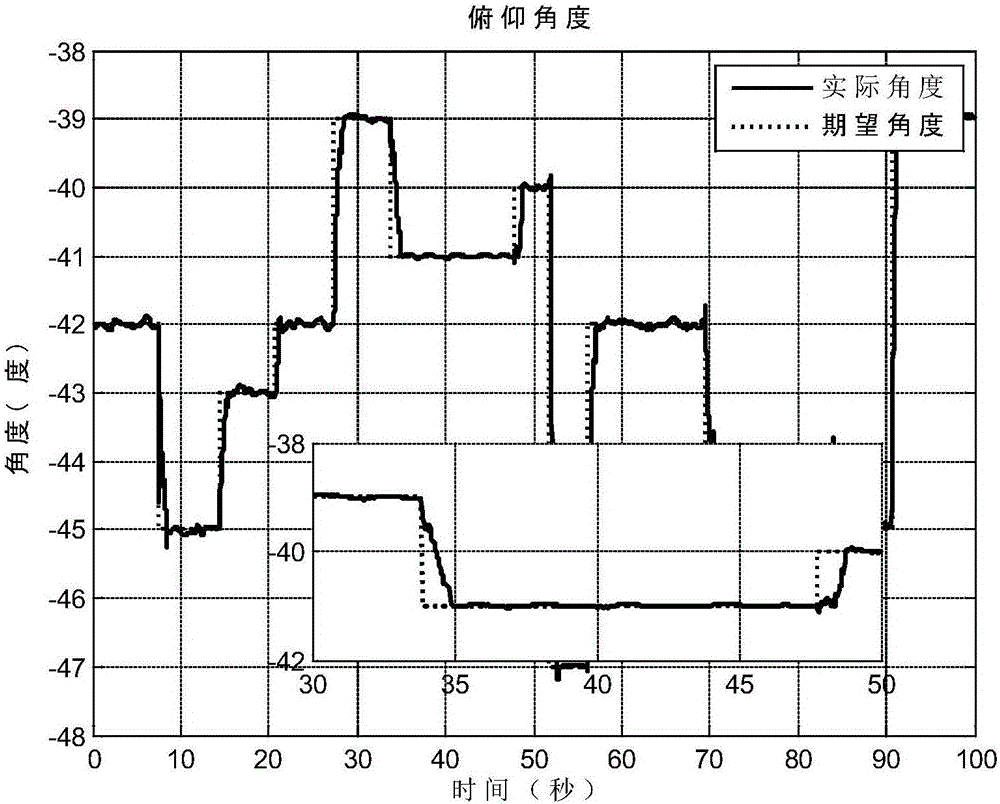 Two-axis pod system based on geographic coordinate system pointing control