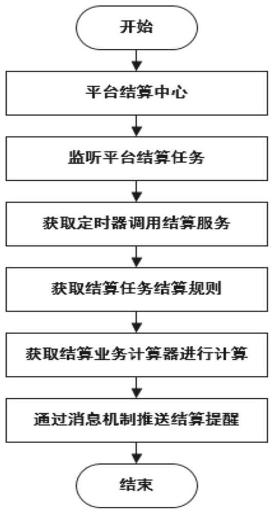 Large data volume automatic settlement method based on e-commerce platform