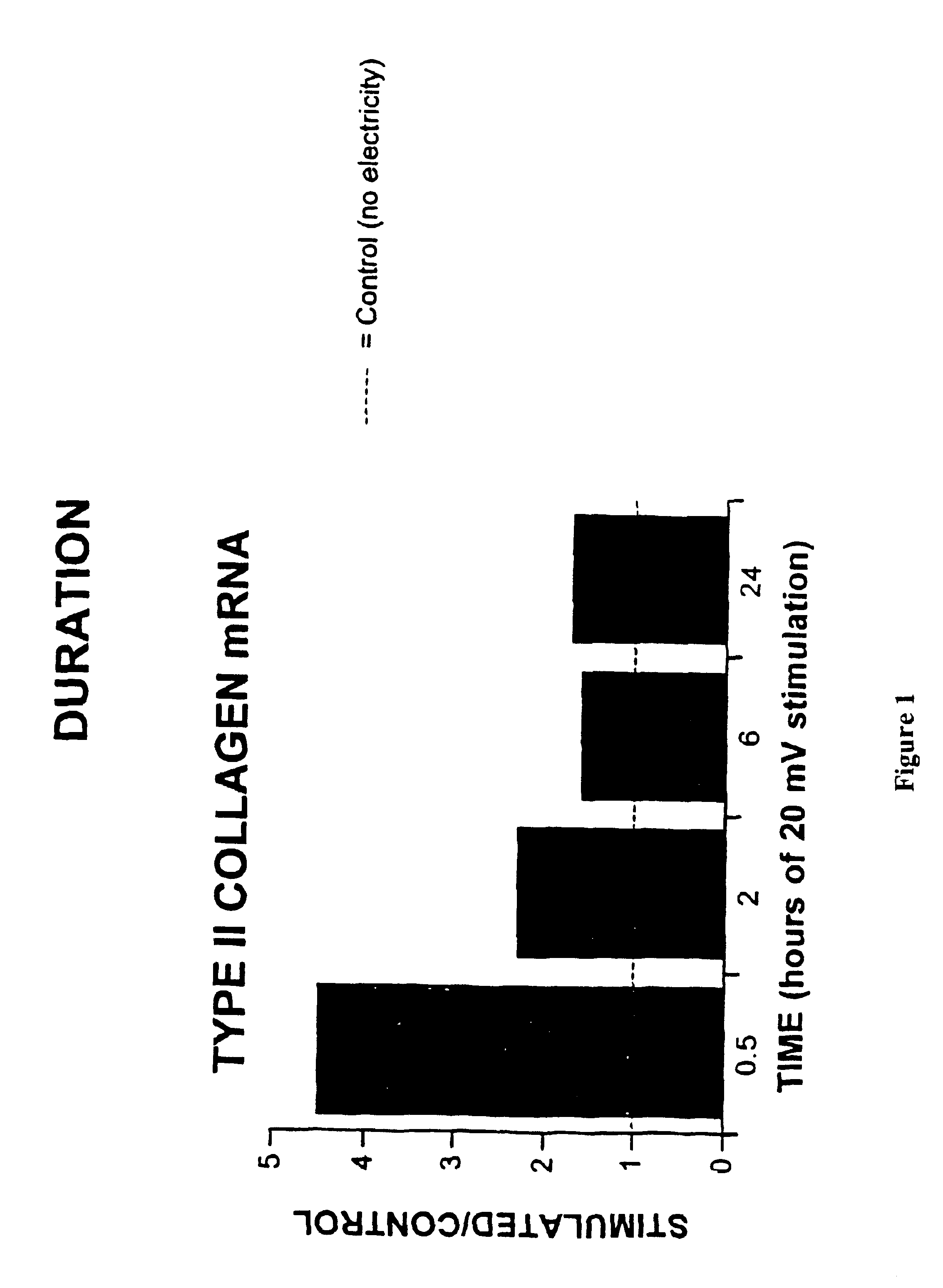 Regulation of type II collagen gene expression using specific and selective electrical and electromagnetic signals