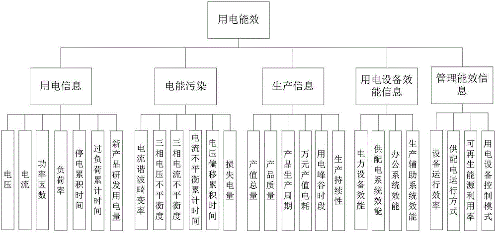 Method for evaluating electricity utilization energy efficiency of power consumer