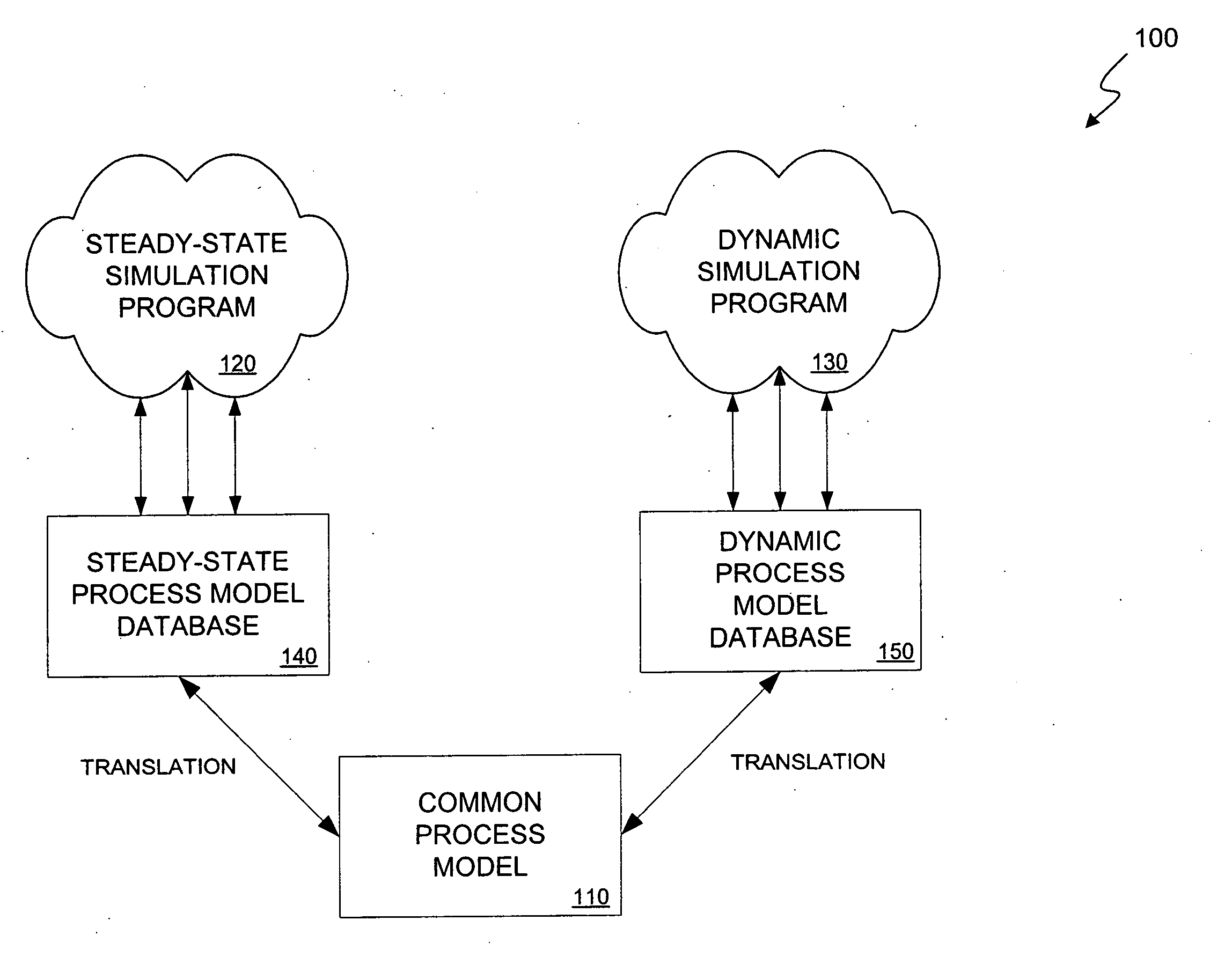 Method and apparatus for translation of process models to facilitate usage by plural simulation applications