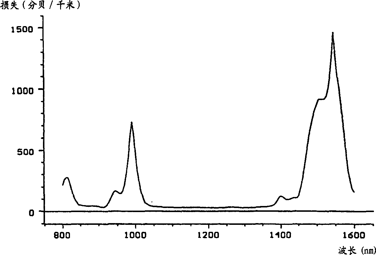 Process of making rare earth doped optical fibre