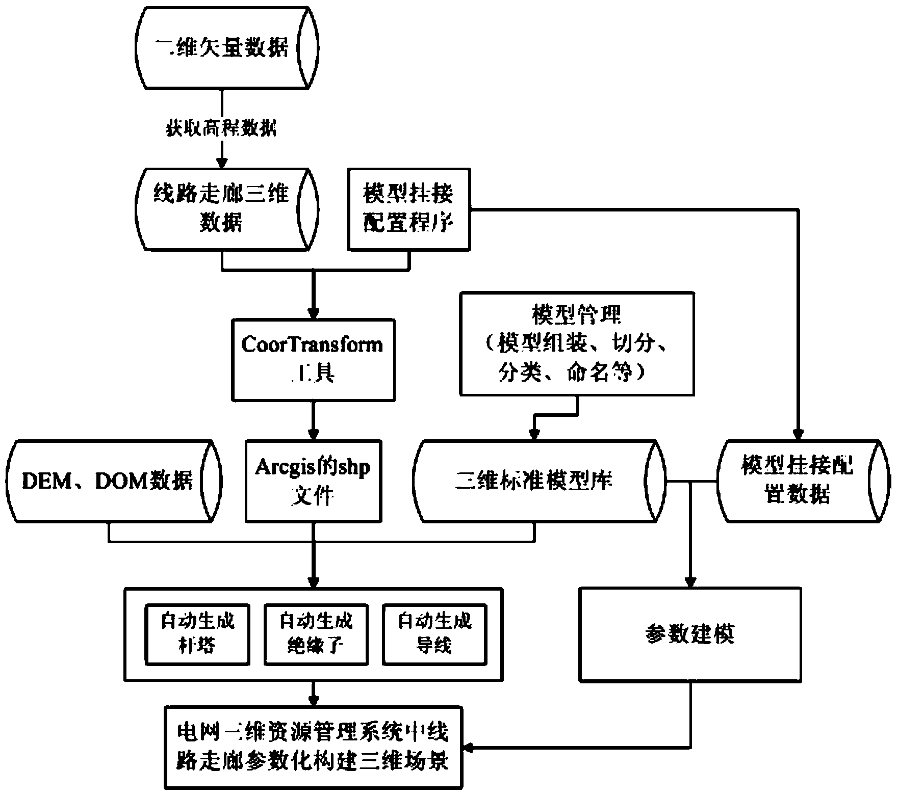 Two-dimension and three-dimension integration based transmission line corridor parameterized building method and system