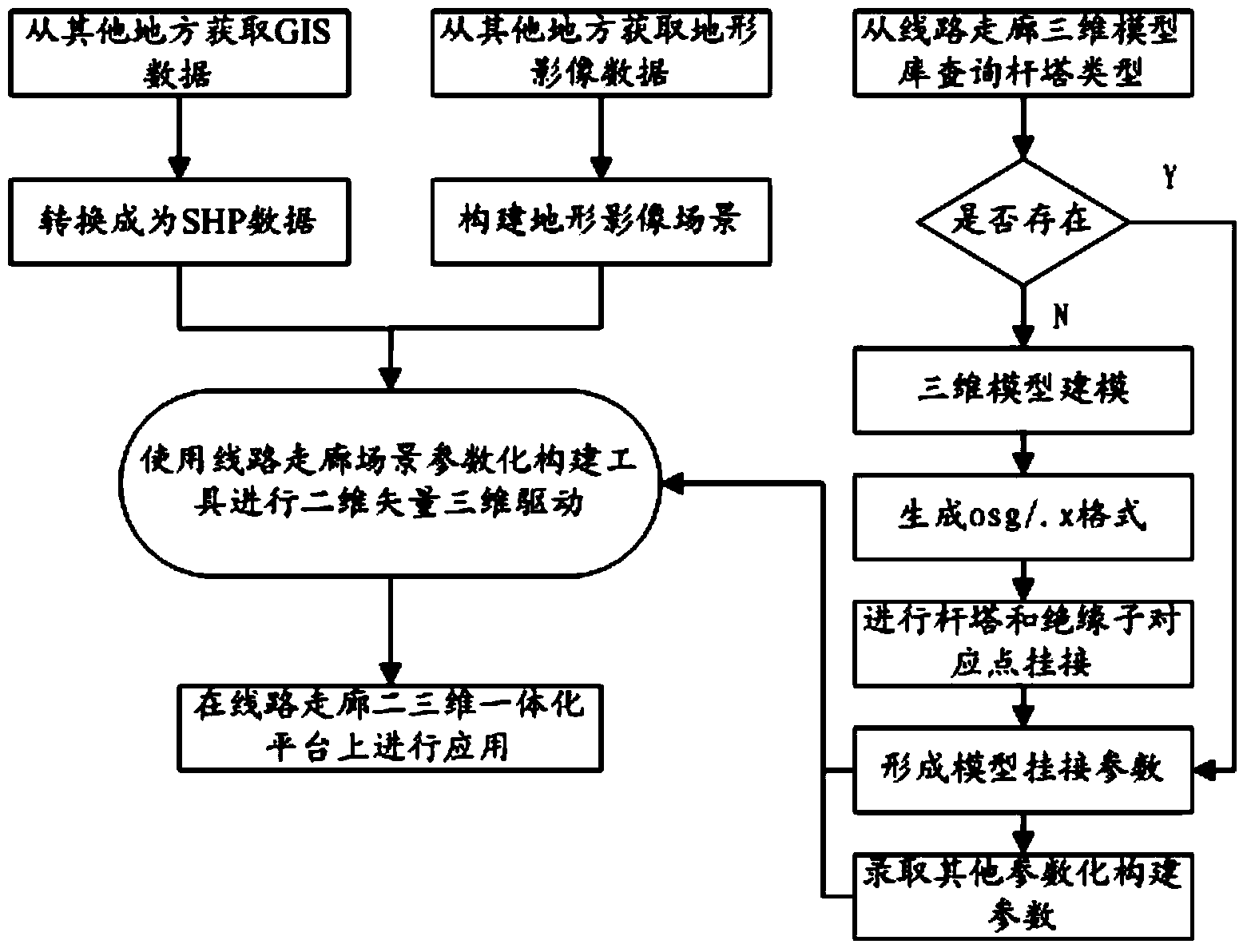 Two-dimension and three-dimension integration based transmission line corridor parameterized building method and system