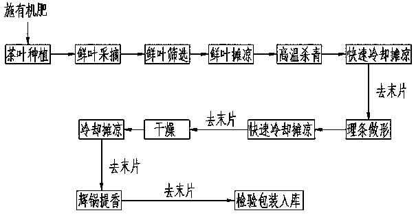 Production method of manual flat and single-bud type green tea