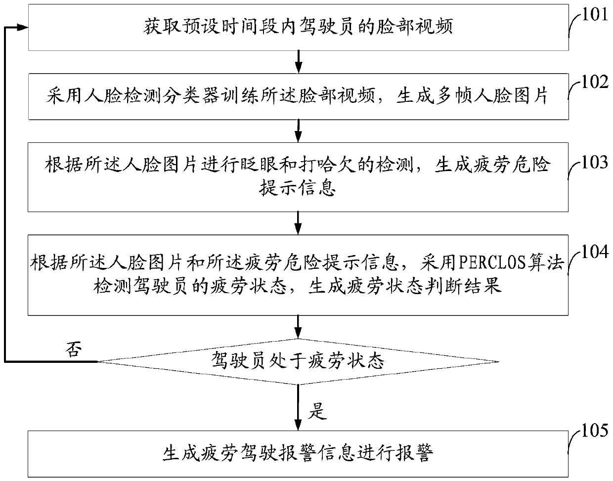 Driver fatigue detection method and system based on computer vision